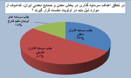 نظرسنجی ایمیدرو؛&zwnj; &raquo;سرمایه خارجی&raquo; عامل تحقق اهداف سرمایه گذاری