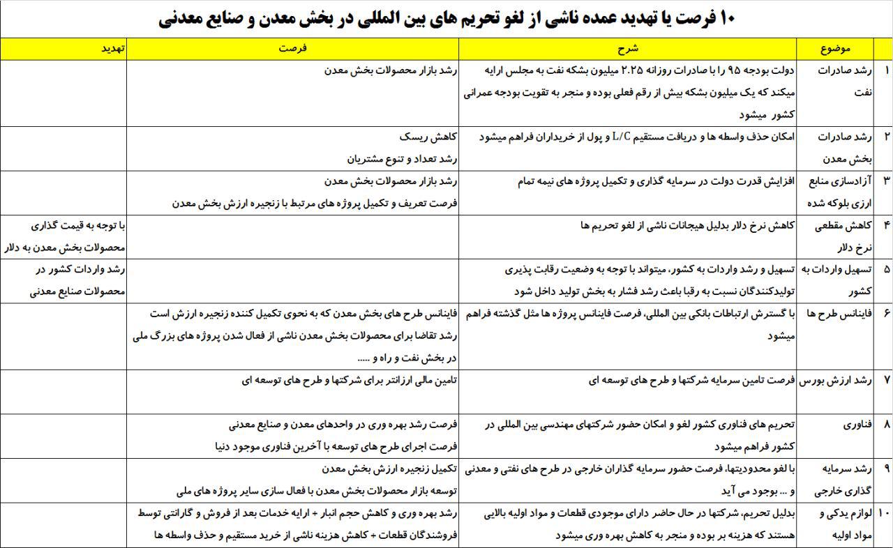 10 فرصت و تهديد پيش روي بخش معدن و صنايع معدني 