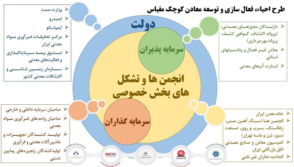 بخش خصوصی، بازیگر اصلی طرح احیا و فعال&zwnj;سازی معادن کوچک&zwnj;مقیاس
