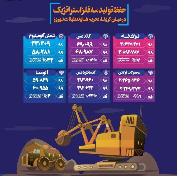 حفظ تولید سه فلز استراتژیک در میان کرونا، تحریم&zwnj;ها و تعطیلات