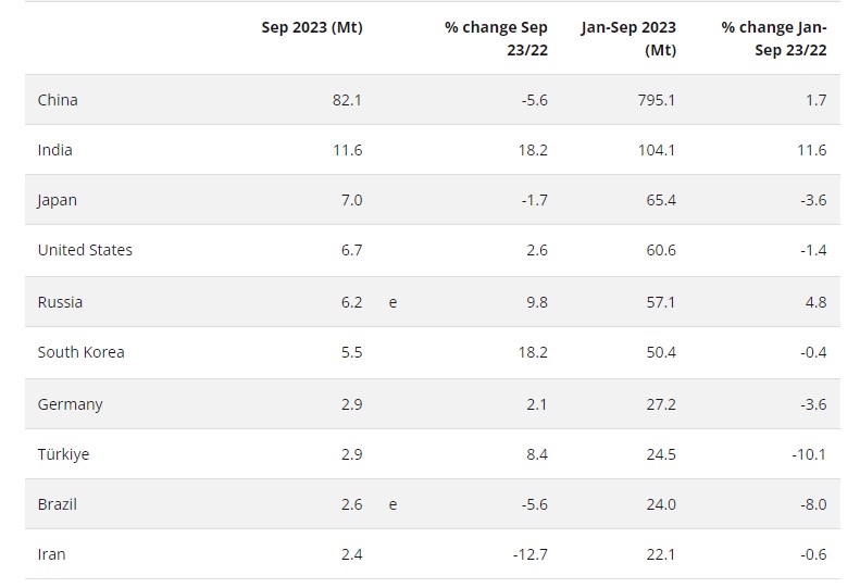 Global Crude Steel Output Stood at 1.4 BT in 9 Months On Year/Iran Produced 22.1MT