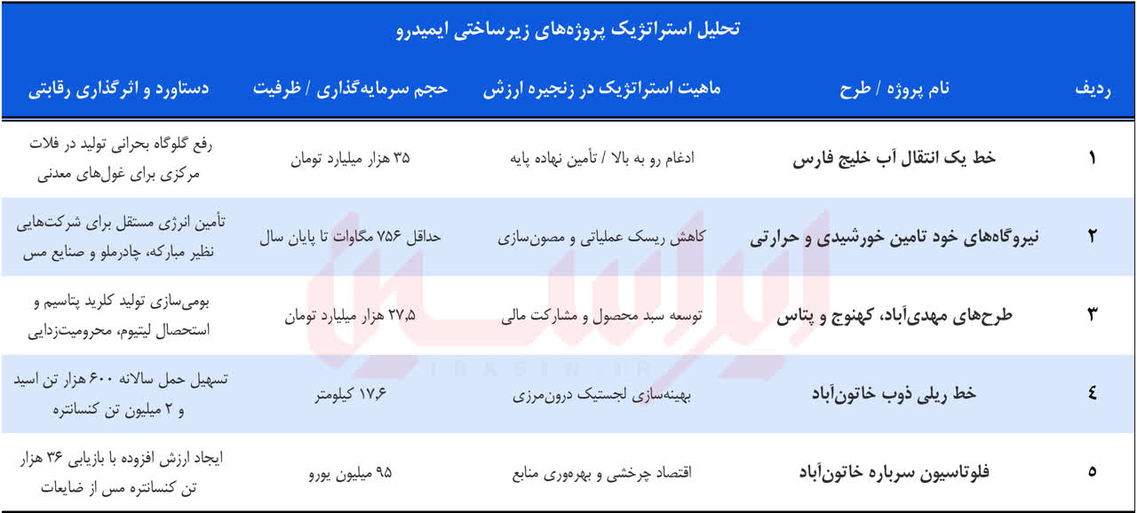 چگونه ایمیدرو بحران انرژی را به فرصت تبدیل میکند؟ چگونه ایمیدرو بحران انرژی را به فرصت تبدیل میکند؟
